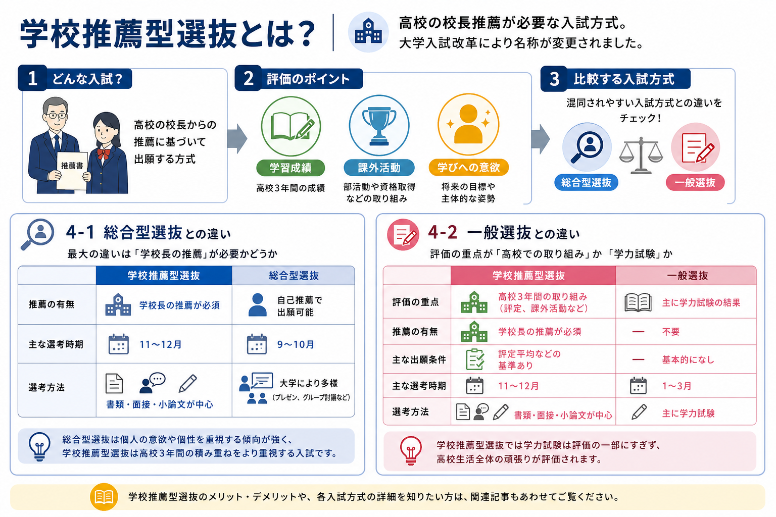 学校推薦型選抜とは?