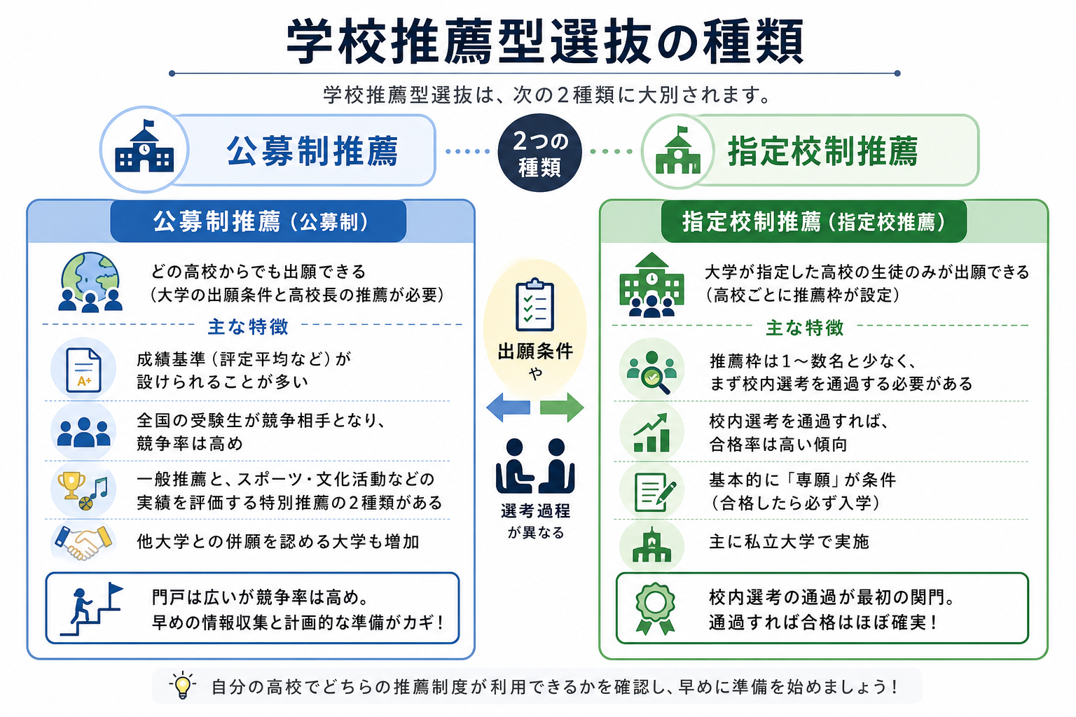 学校推薦型選抜の種類