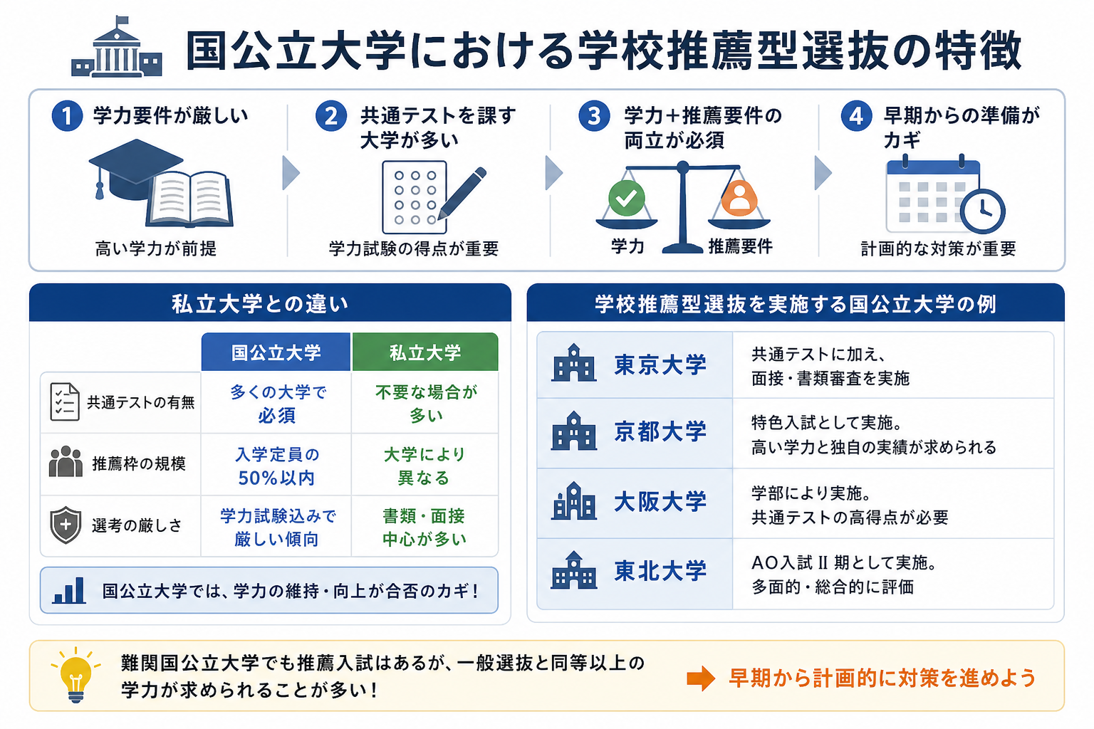 国公立大学における学校推薦型選抜の特徴