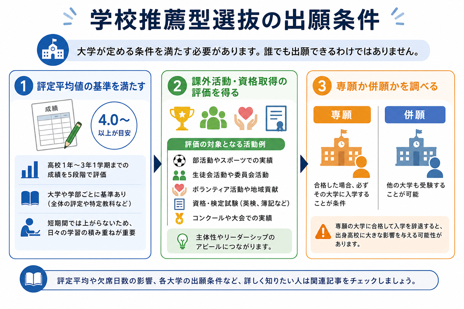 学校推薦型選抜の出願条件