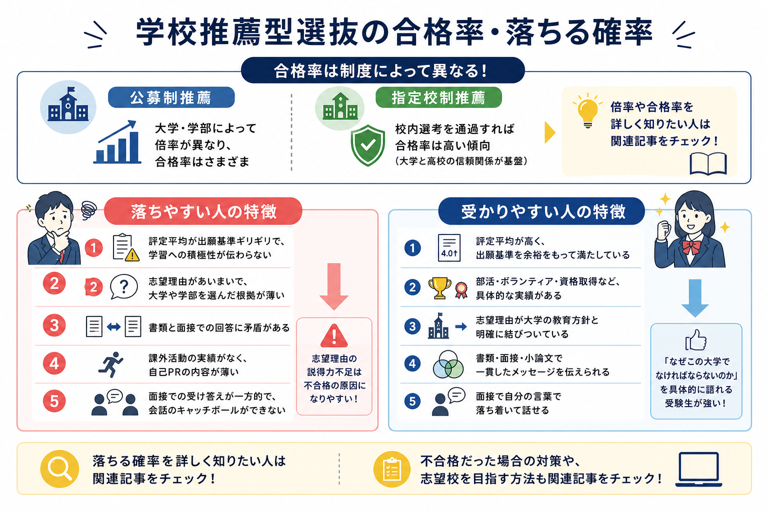 学校推薦型選抜の合格率・落ちる確率