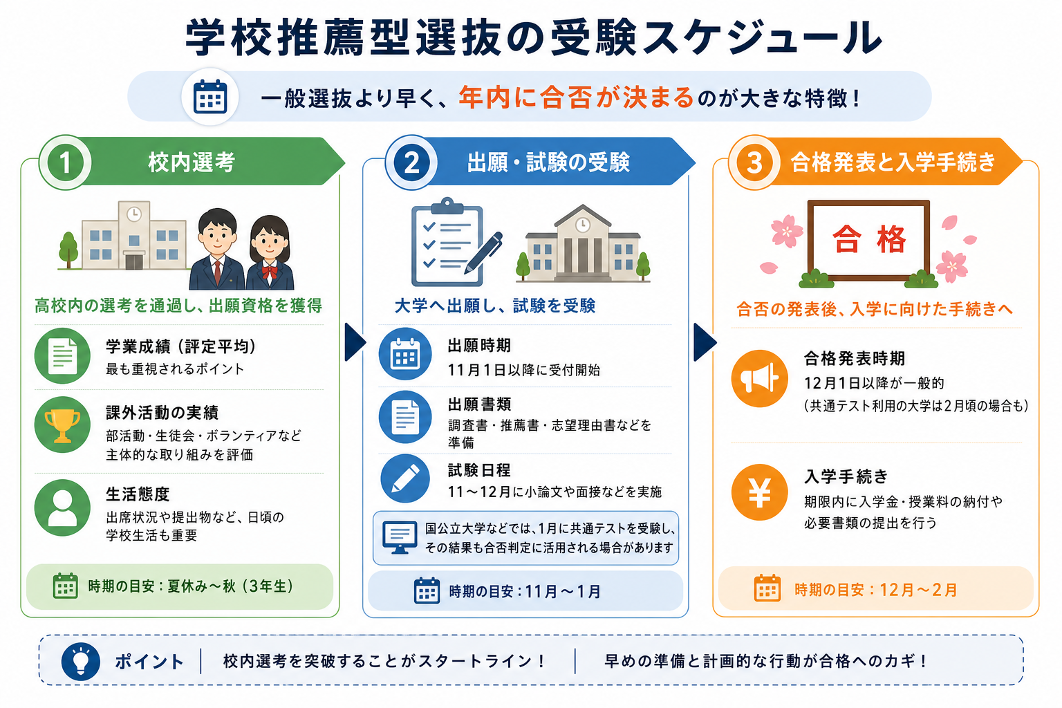 学校推薦型選抜の受験スケジュール