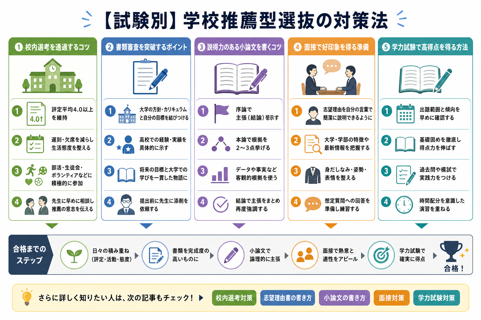 【試験別】学校推薦型選抜の対策法