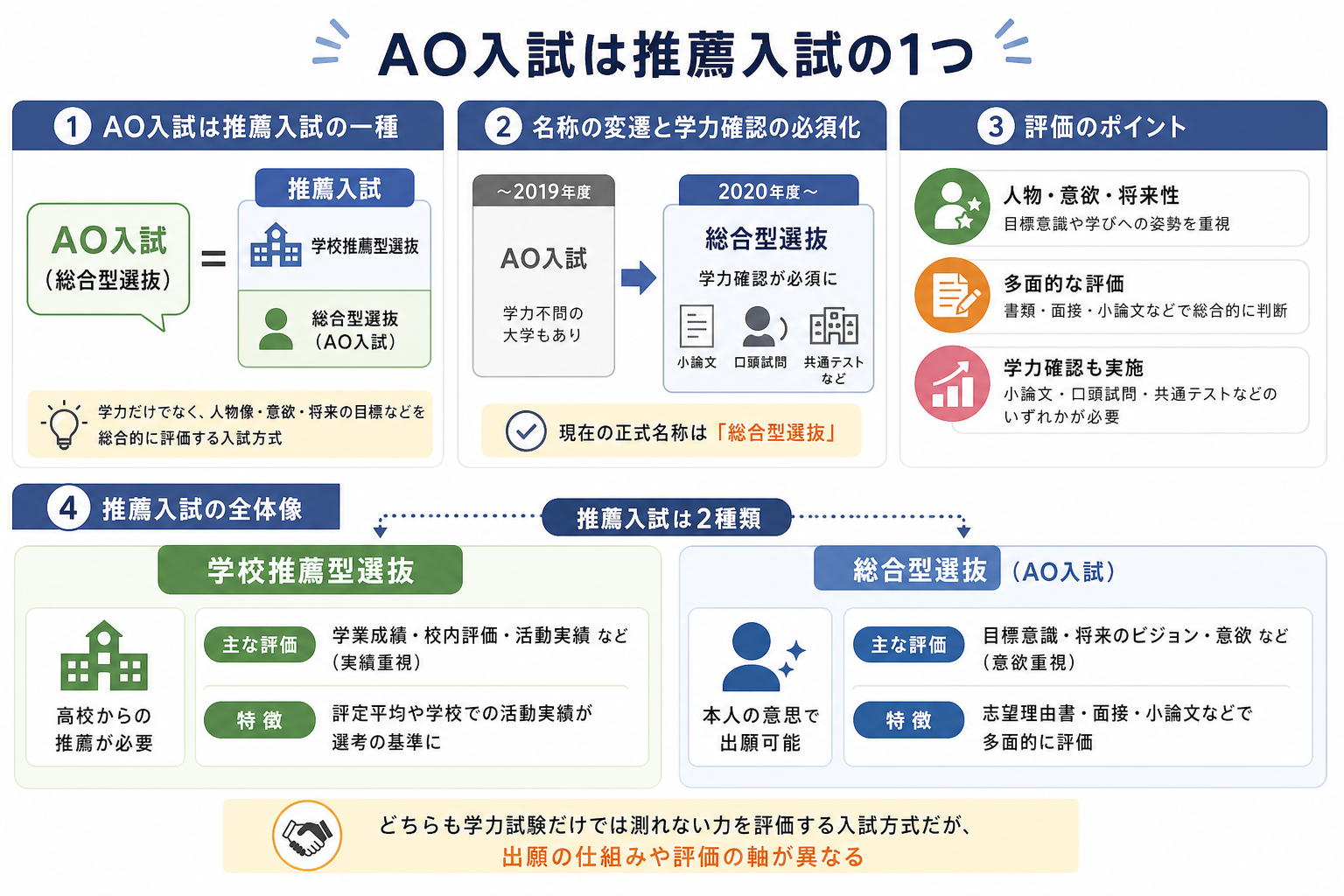 AO入試は推薦入試の1つ