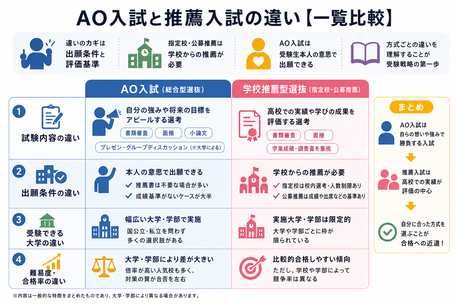 AO入試と推薦入試の違い【一覧比較】