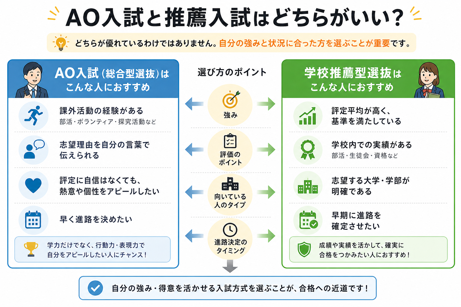 AO入試と推薦入試はどちらがいい?