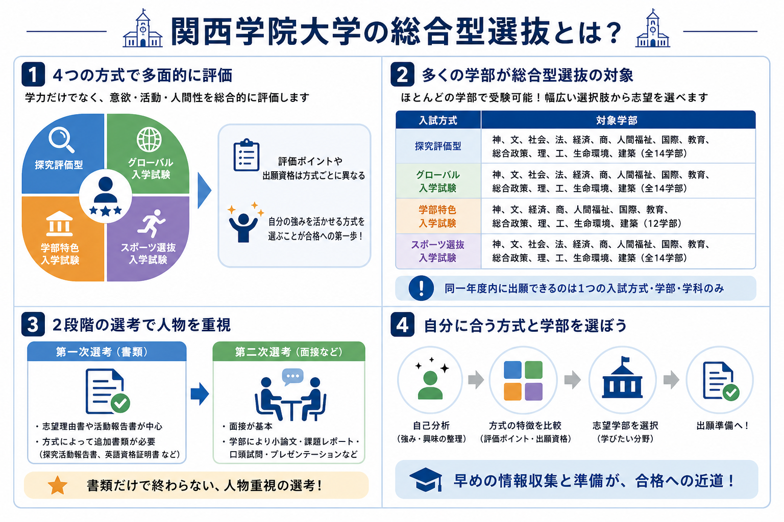 関西学院大学の総合型選抜とは?