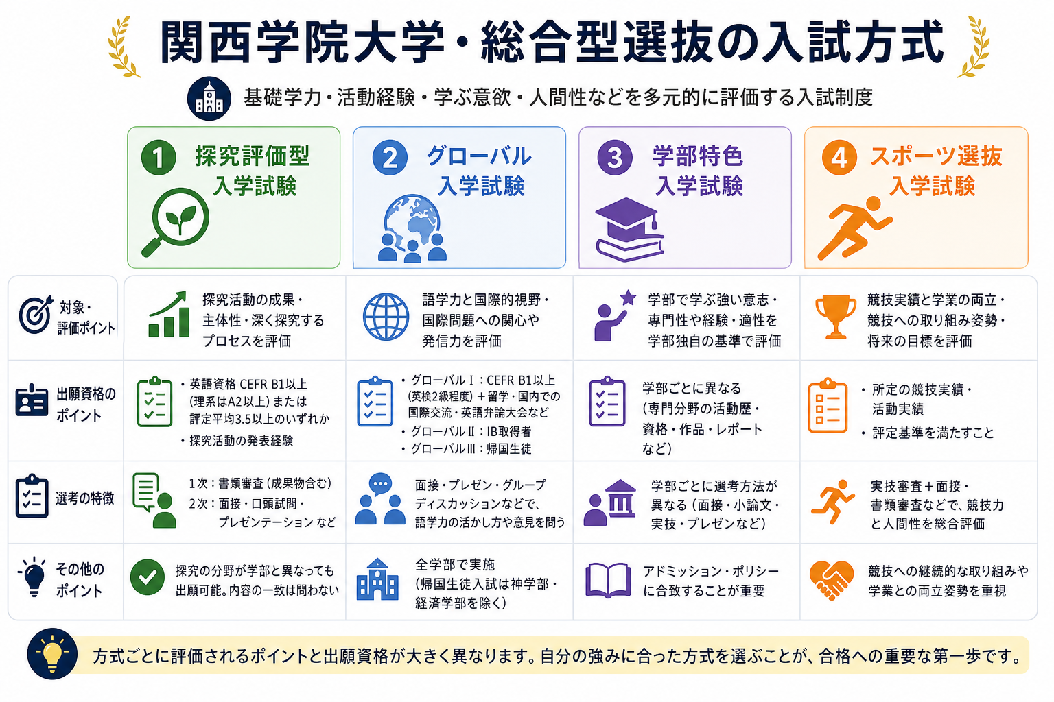 関西学院大学・総合型選抜の入試方式
