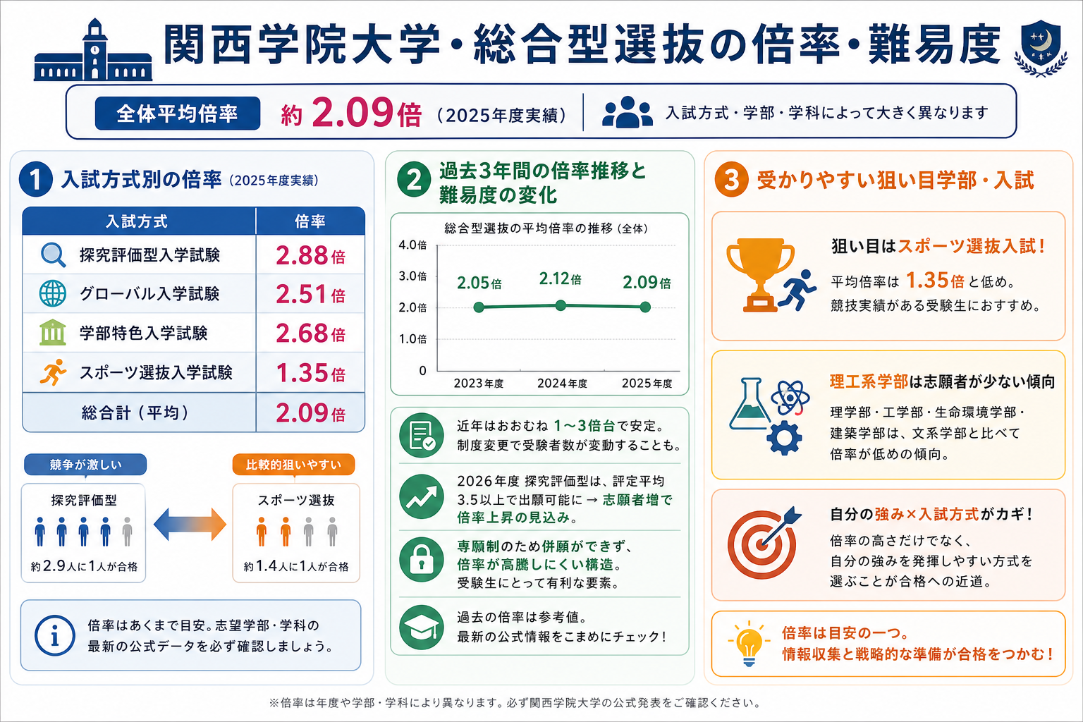 関西学院大学・総合型選抜の倍率・難易度