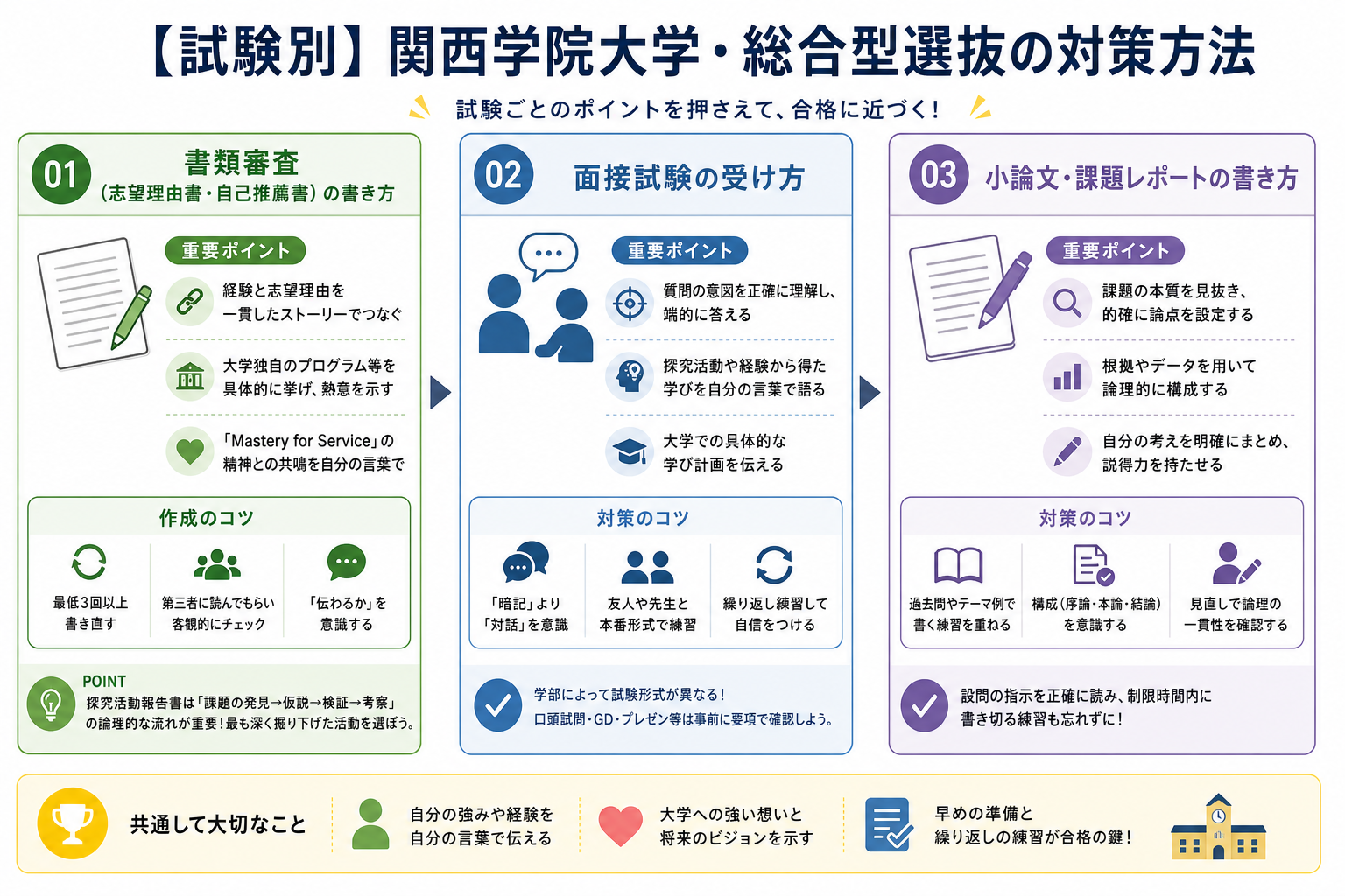 【試験別】関西学院大学・総合型選抜の対策方法