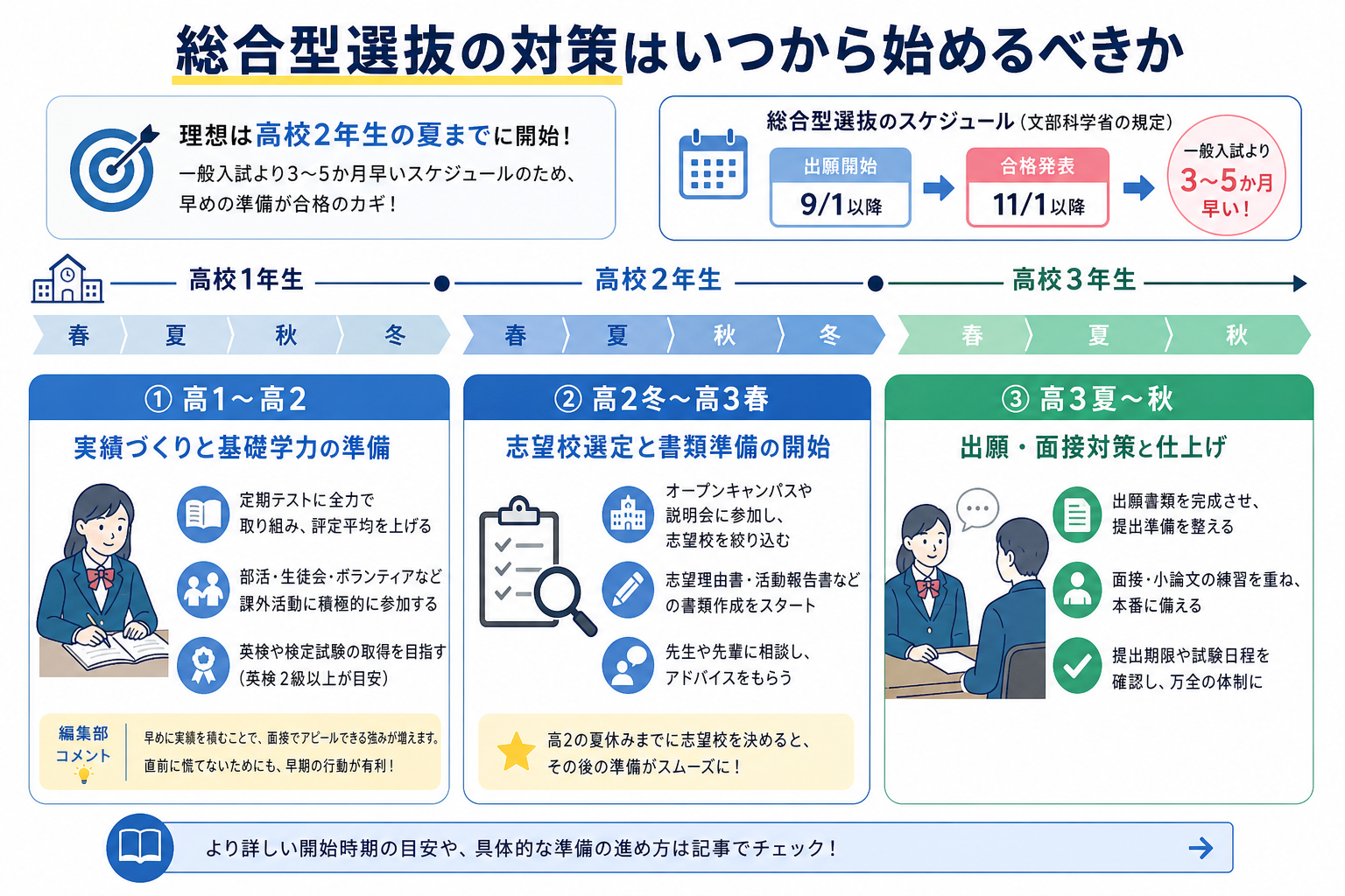 総合型選抜の対策はいつから始めるべきか