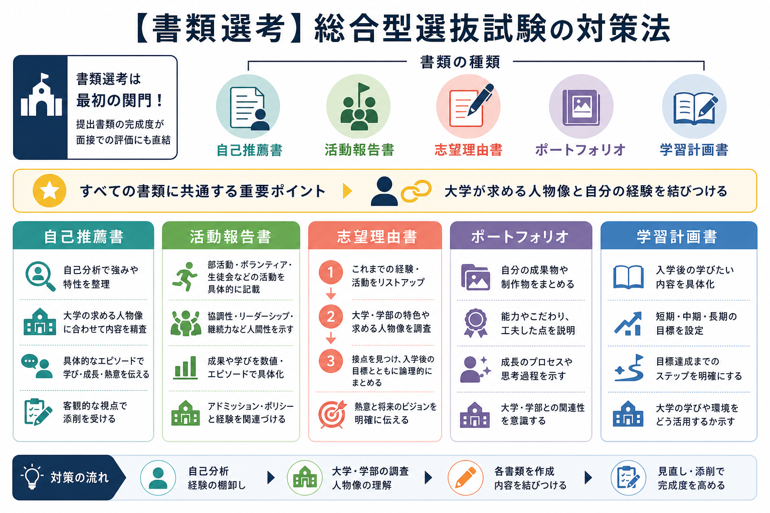 【書類選考】総合型選抜試験の対策法
