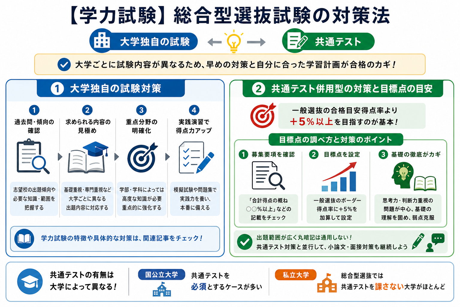 【学力試験】総合型選抜試験の対策法