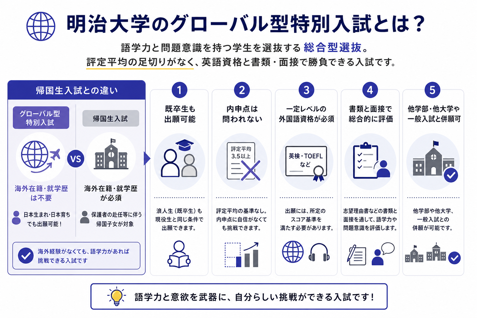 明治大学のグローバル型特別入試とは?