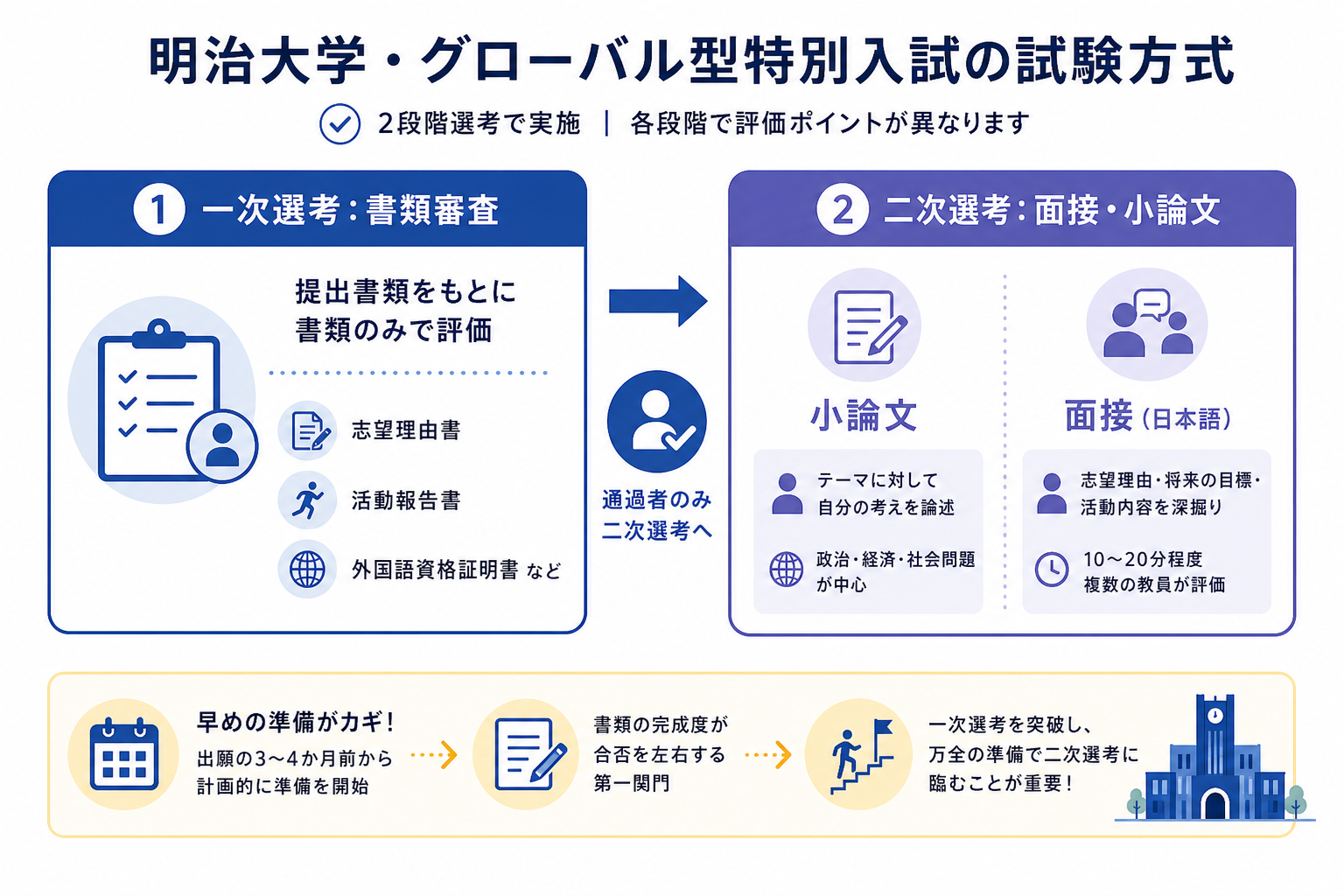 明治大学・グローバル型特別入試の試験方式
