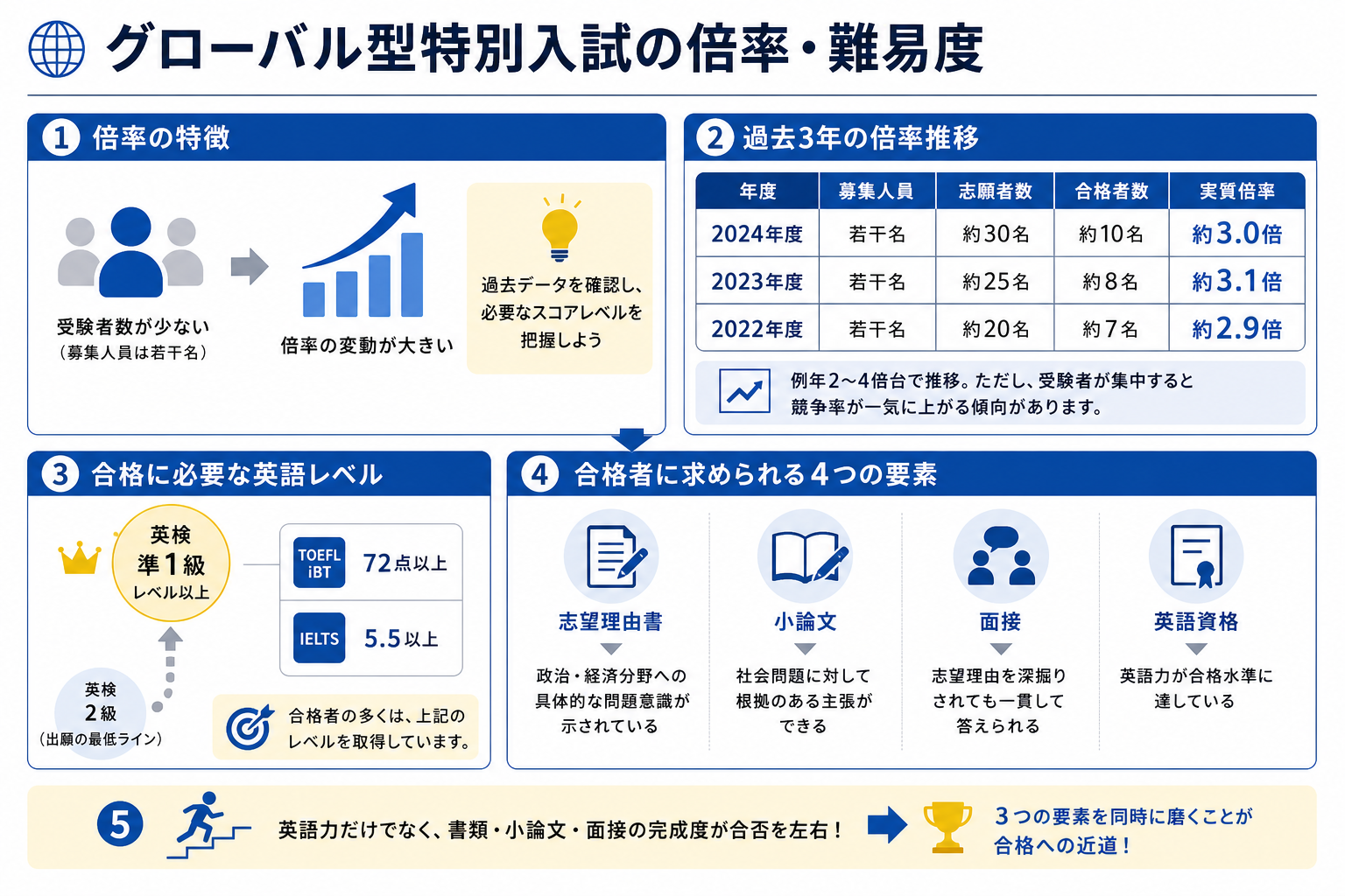 グローバル型特別入試の倍率・難易度