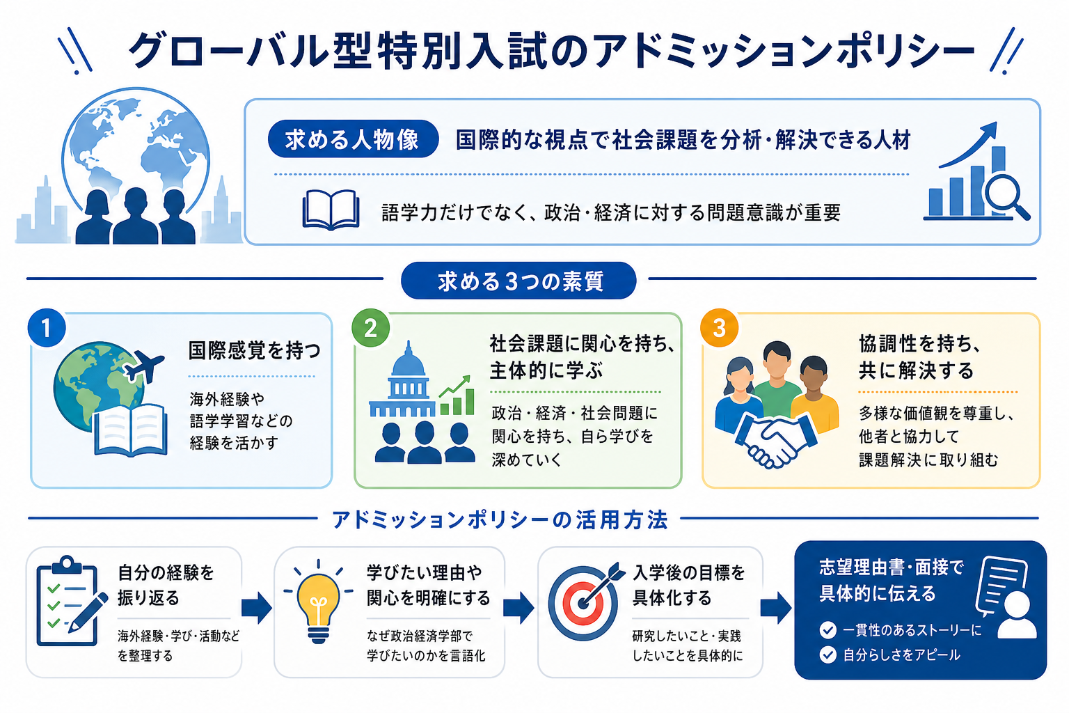 グローバル型特別入試のアドミッションポリシー