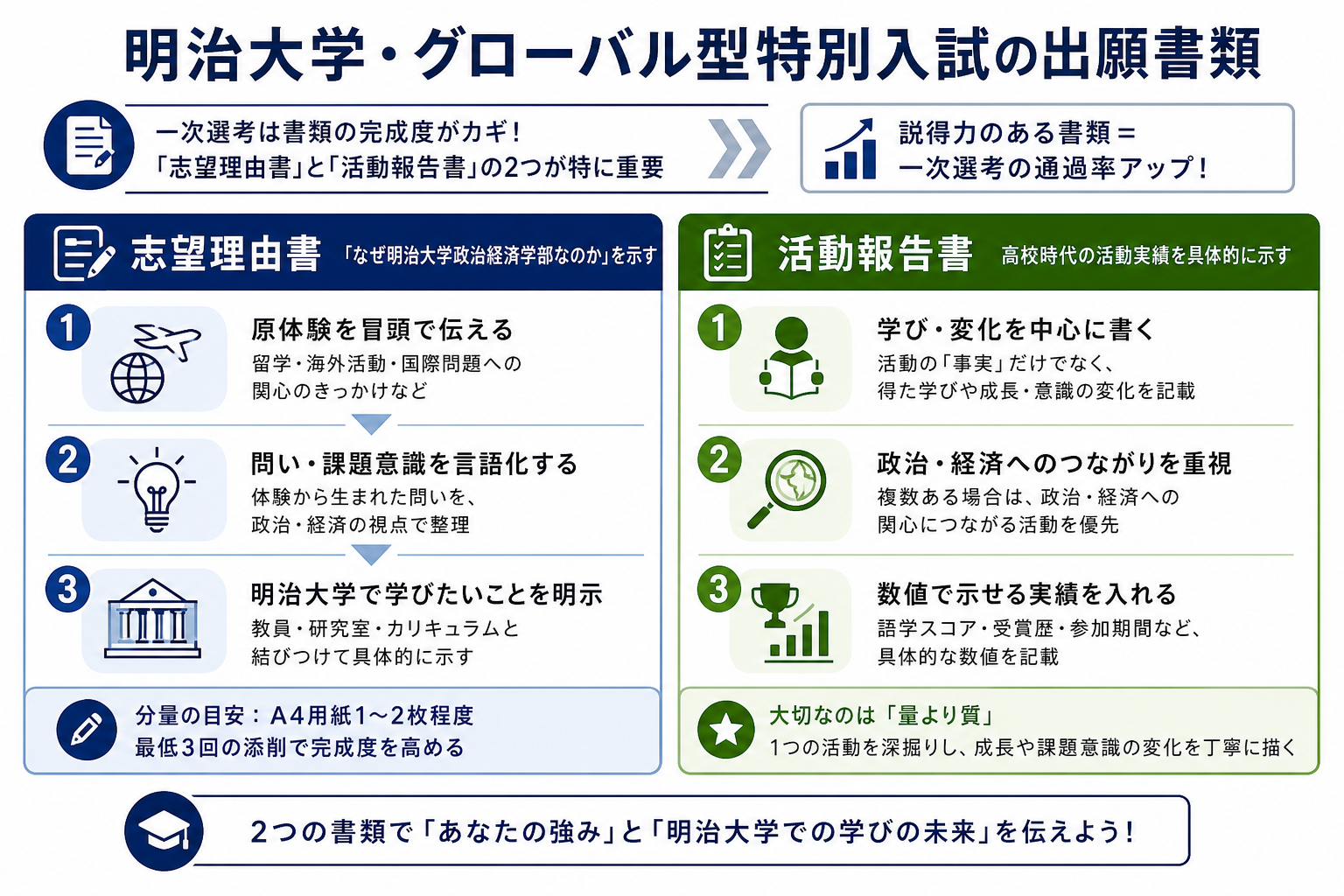 明治大学・グローバル型特別入試の出願書類