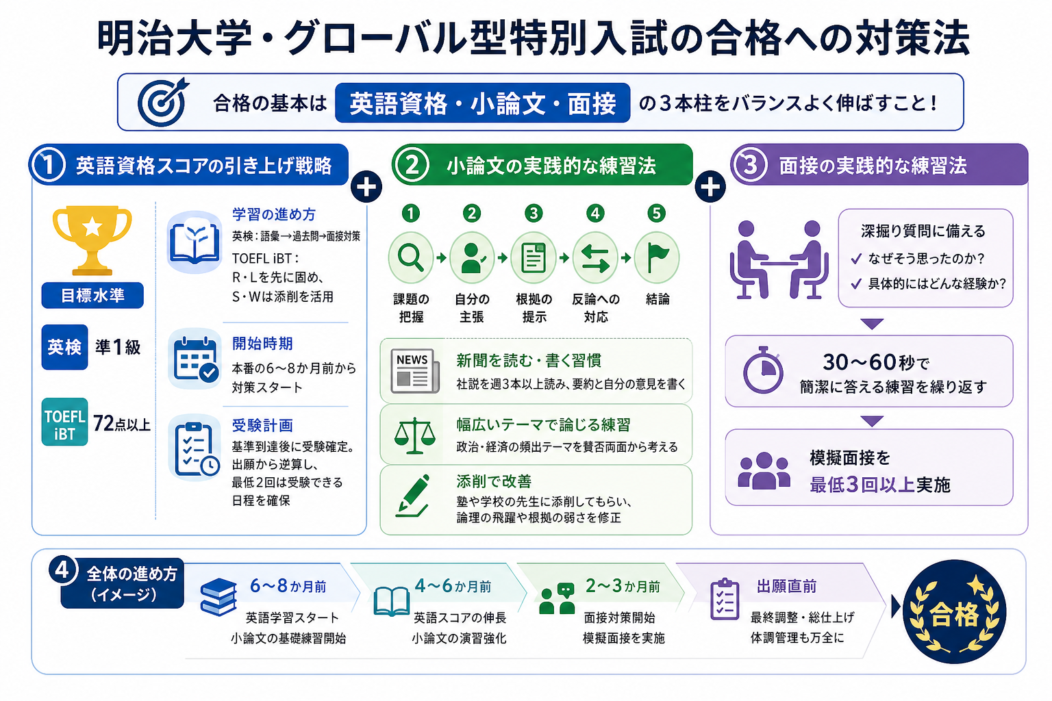 明治大学・グローバル型特別入試の合格への対策法