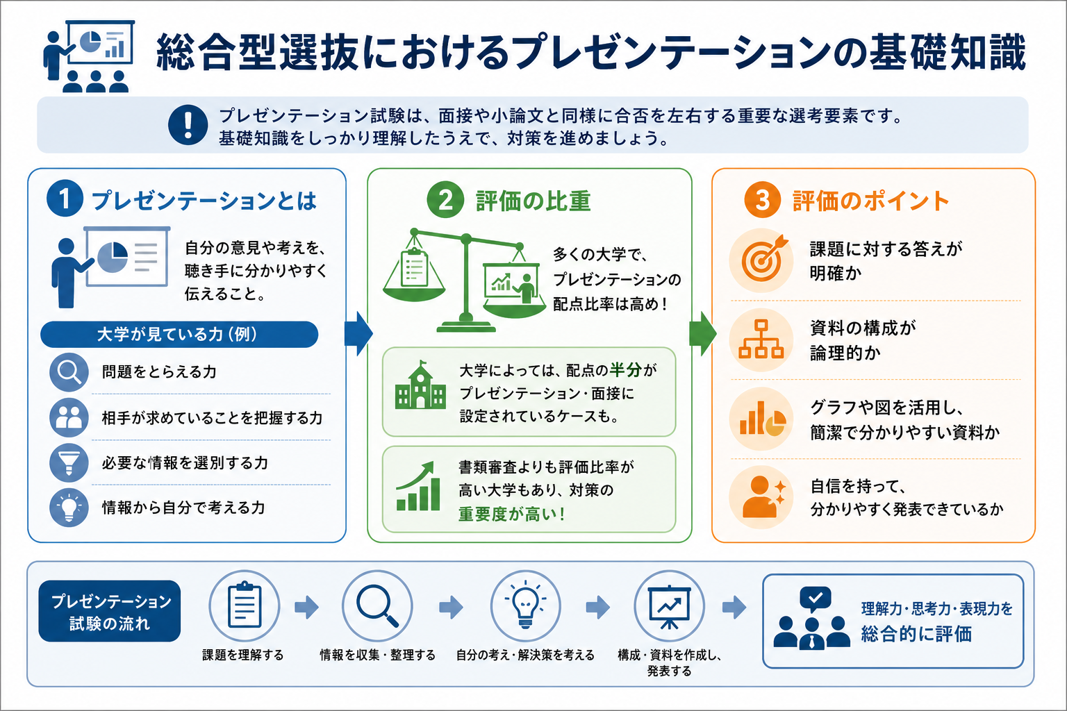 総合型選抜におけるプレゼンテーションの基礎知識