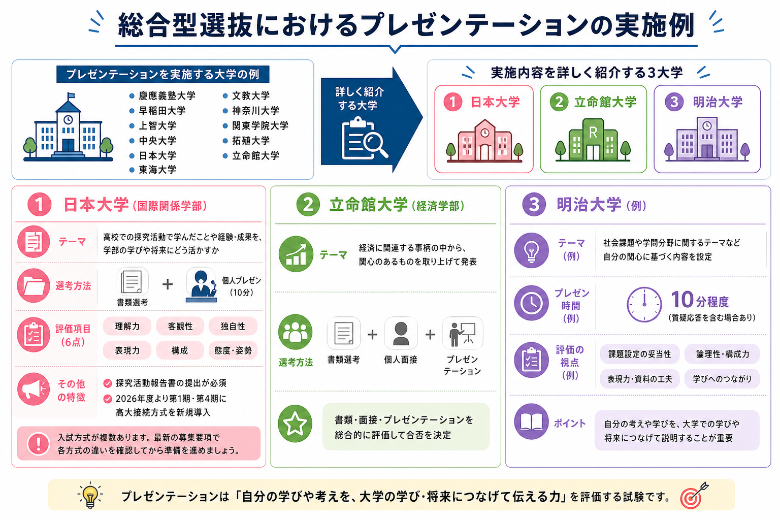 総合型選抜におけるプレゼンテーションの実施例