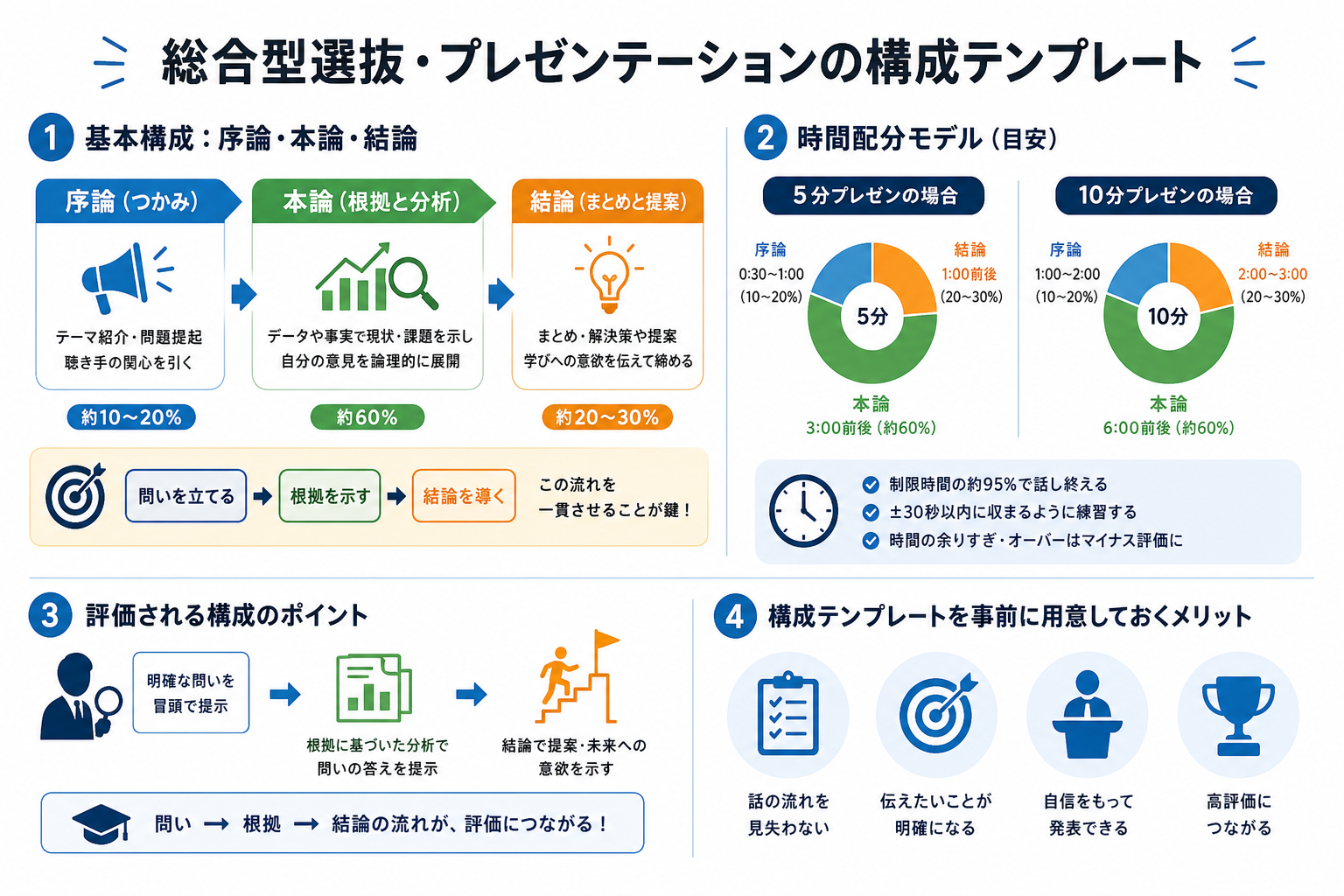 総合型選抜・プレゼンテーションの構成テンプレート
