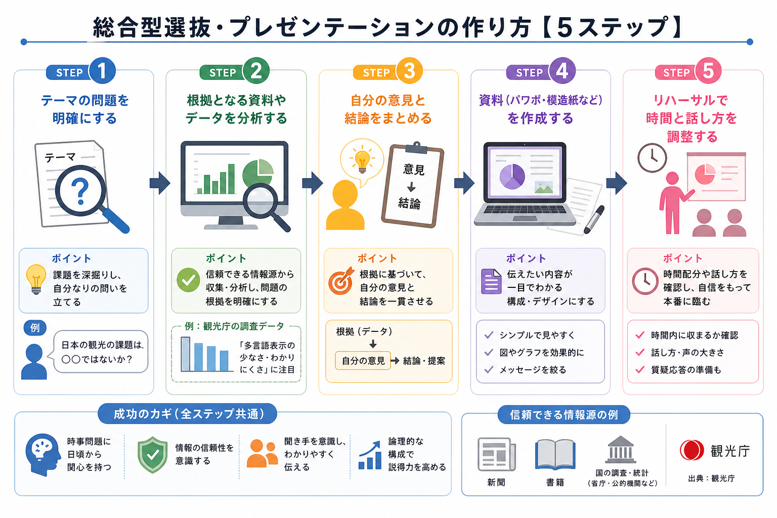 総合型選抜・プレゼンテーションの作り方【5ステップ】
