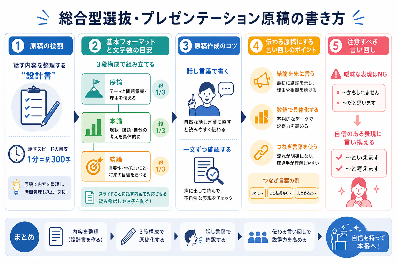 総合型選抜・プレゼンテーション原稿の書き方