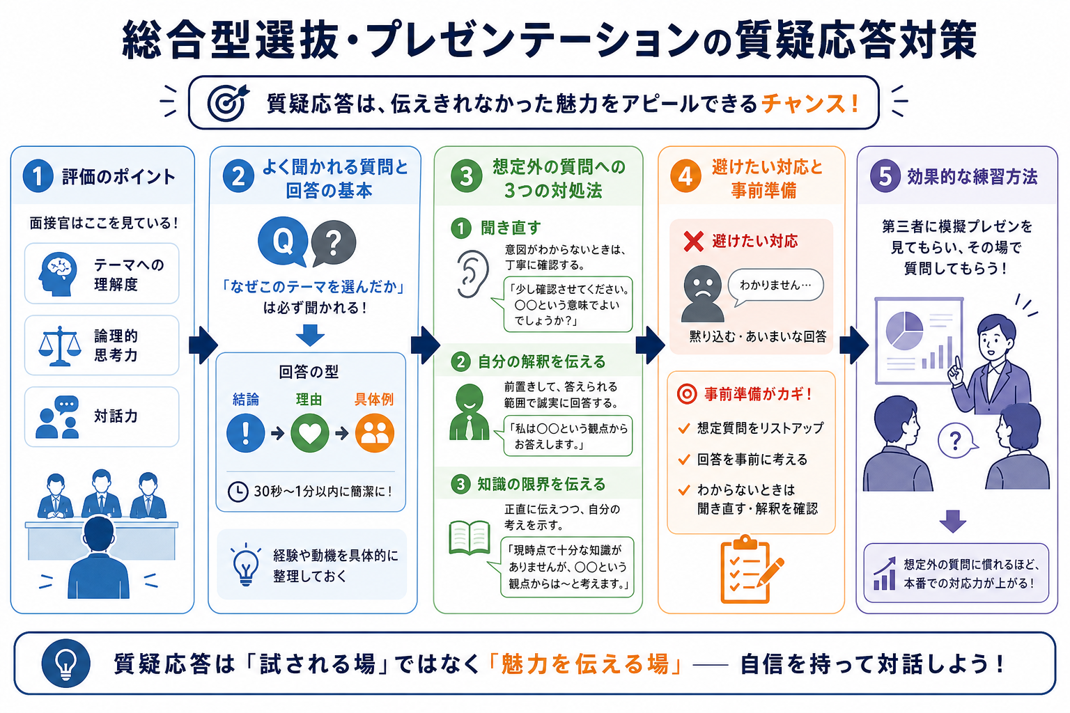 総合型選抜・プレゼンテーションの質疑応答対策