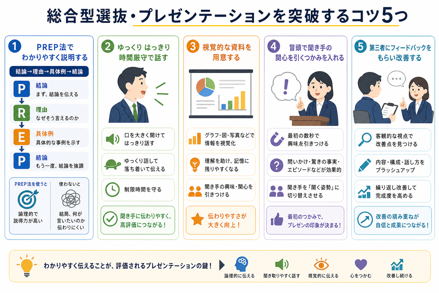 総合型選抜・プレゼンテーションを突破するコツ5つ