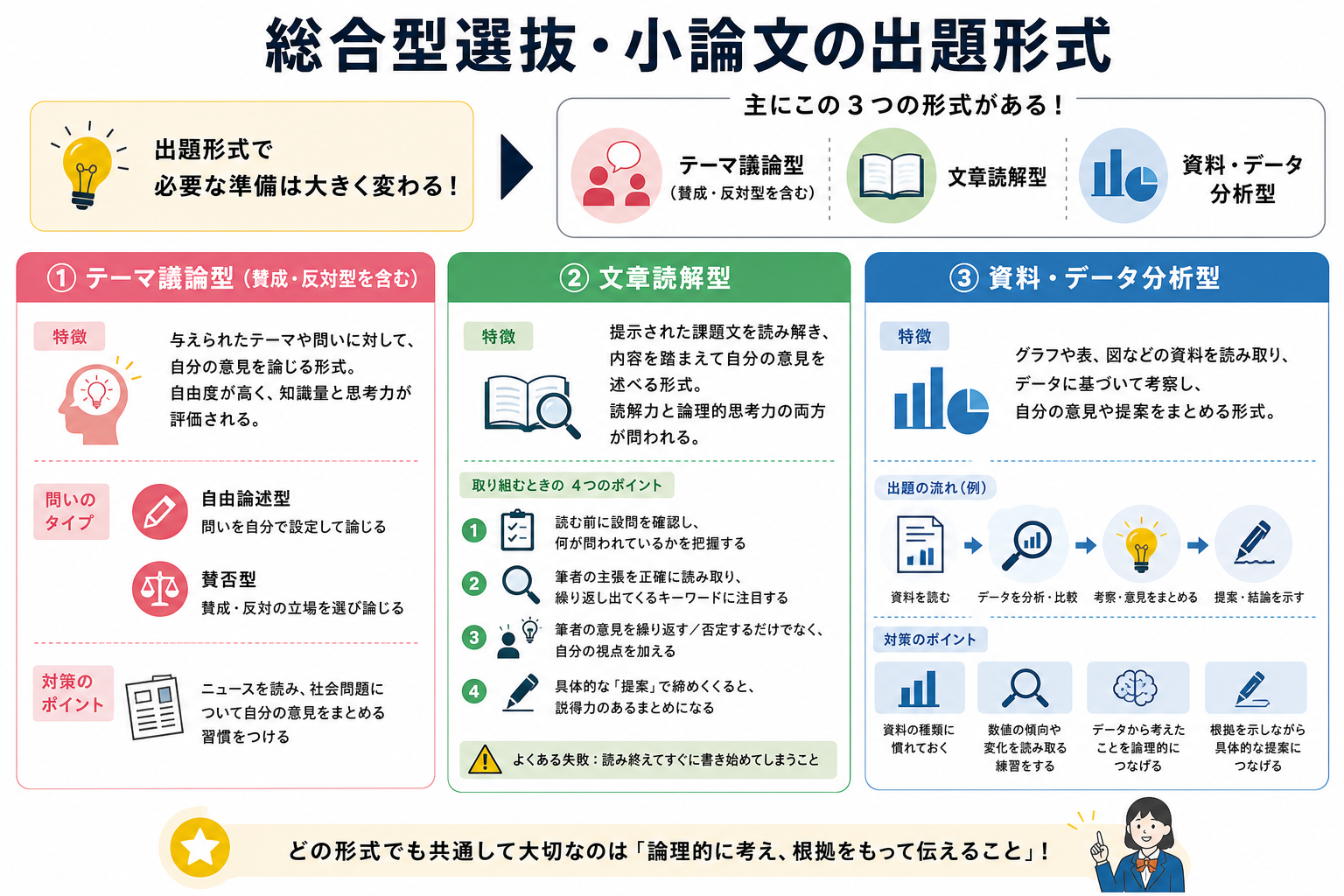 総合型選抜・小論文の出題形式