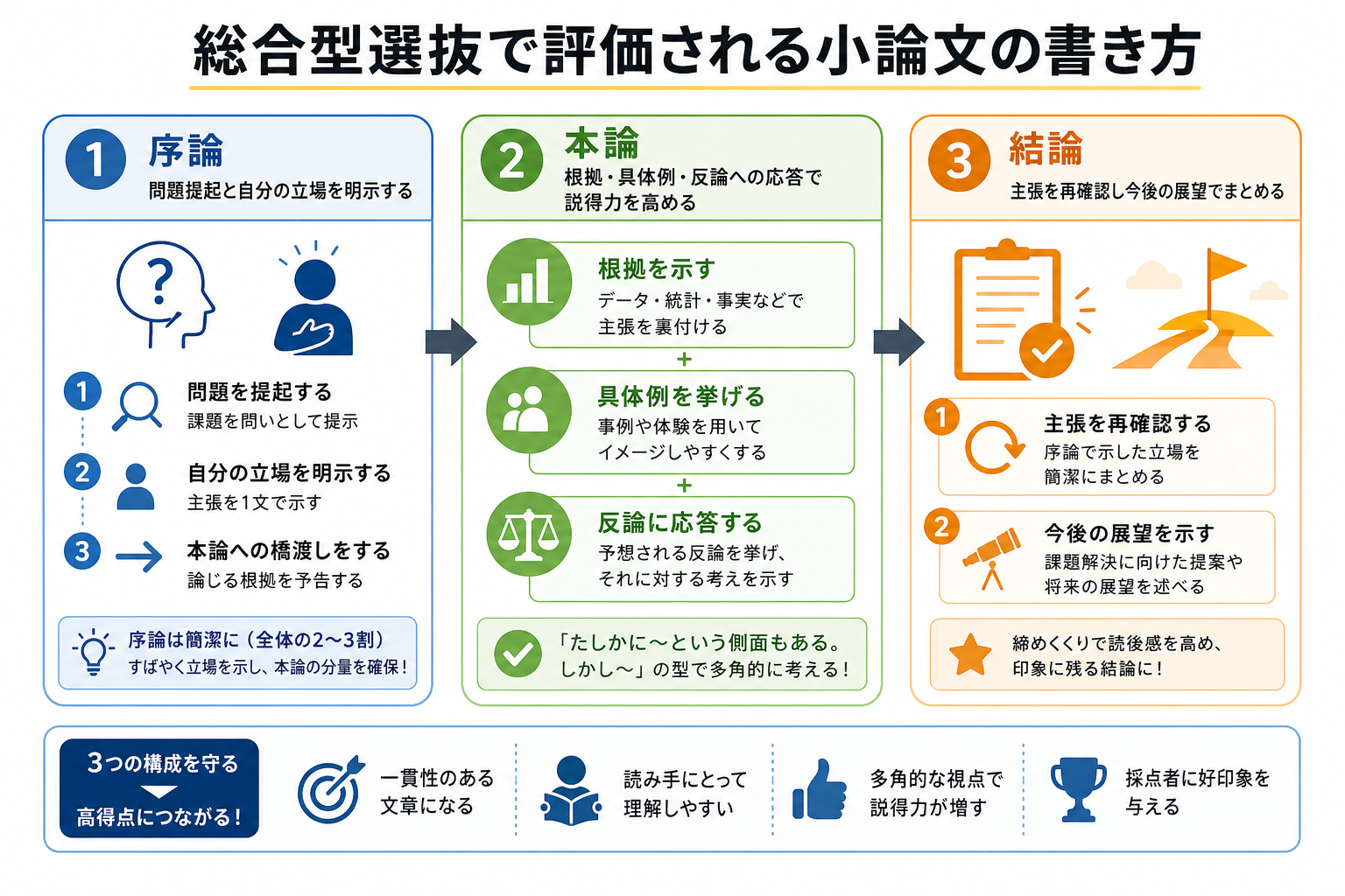 総合型選抜で評価される小論文の書き方