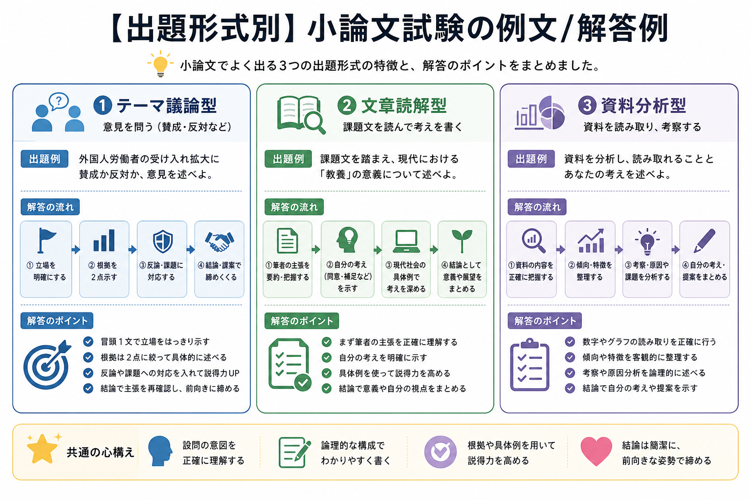 【出題形式別】小論文試験の例文/解答例