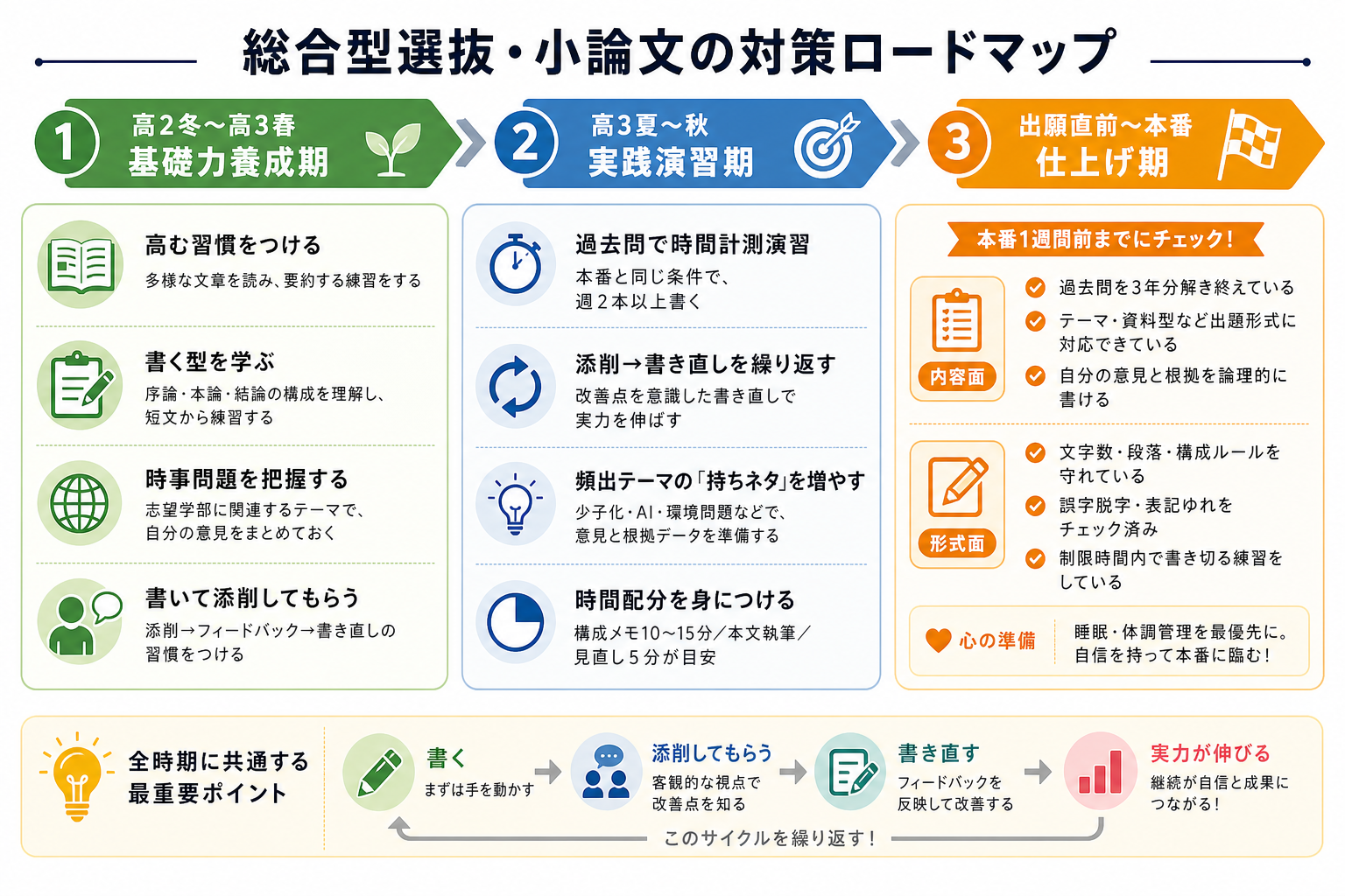 総合型選抜・小論文の対策ロードマップ
