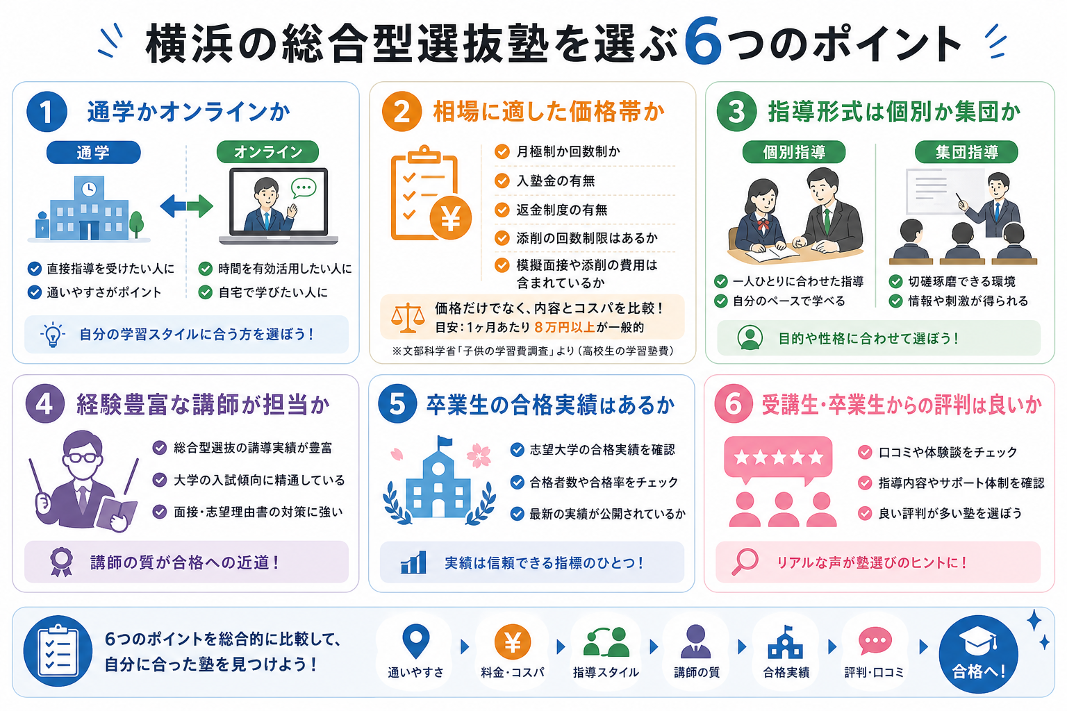 横浜の総合型選抜塾を選ぶ6つのポイント