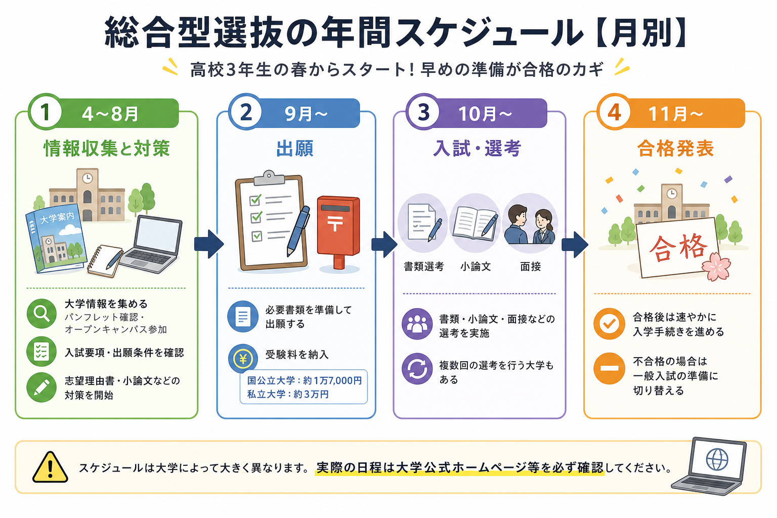 総合型選抜の年間スケジュール【月別】