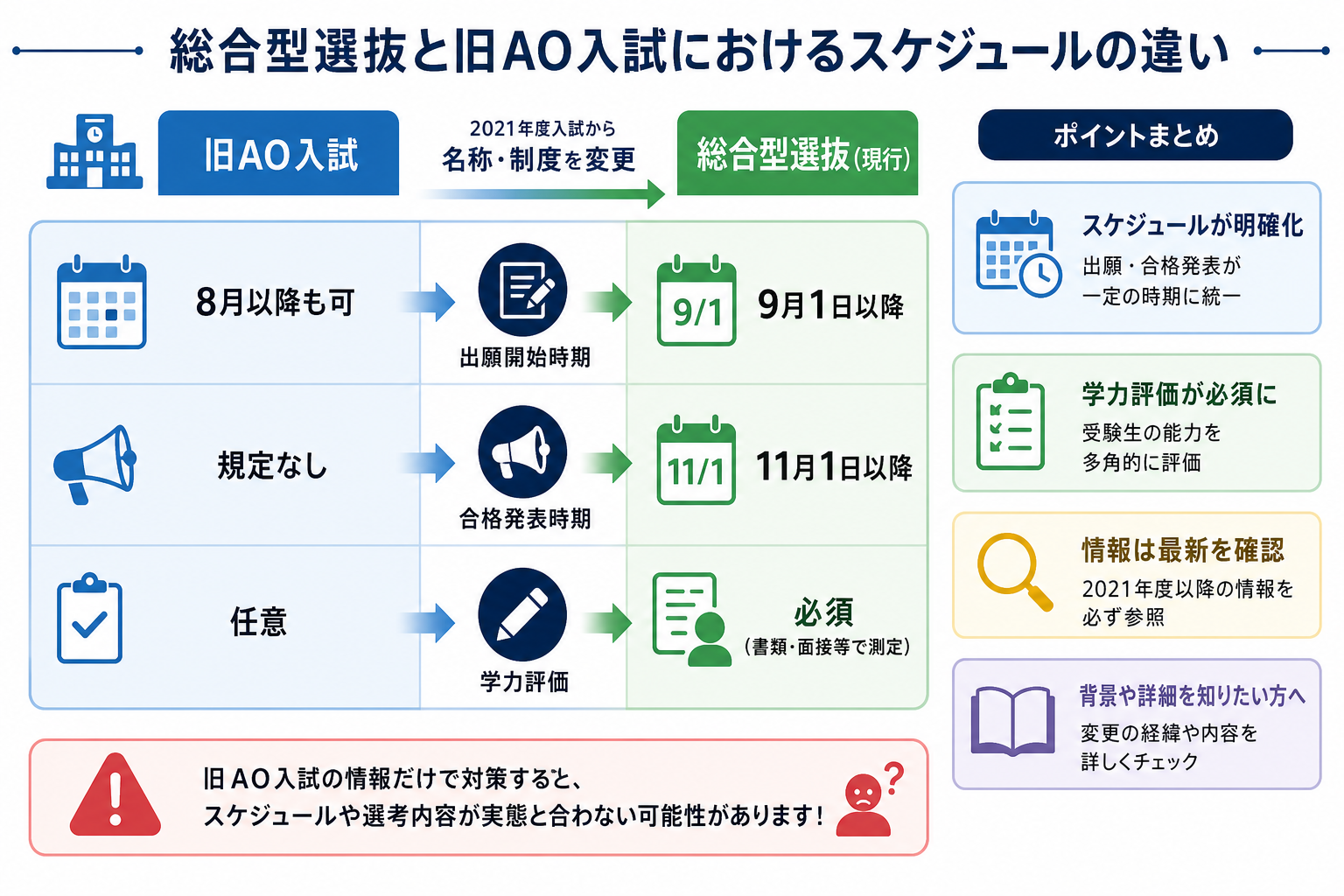 総合型選抜と旧AO入試におけるスケジュールの違い