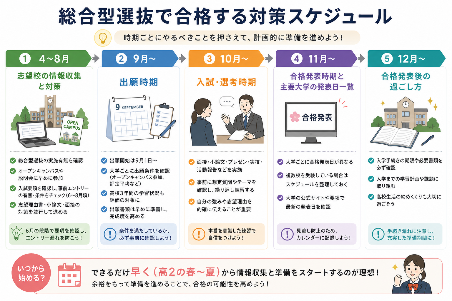 総合型選抜で合格する対策スケジュール
