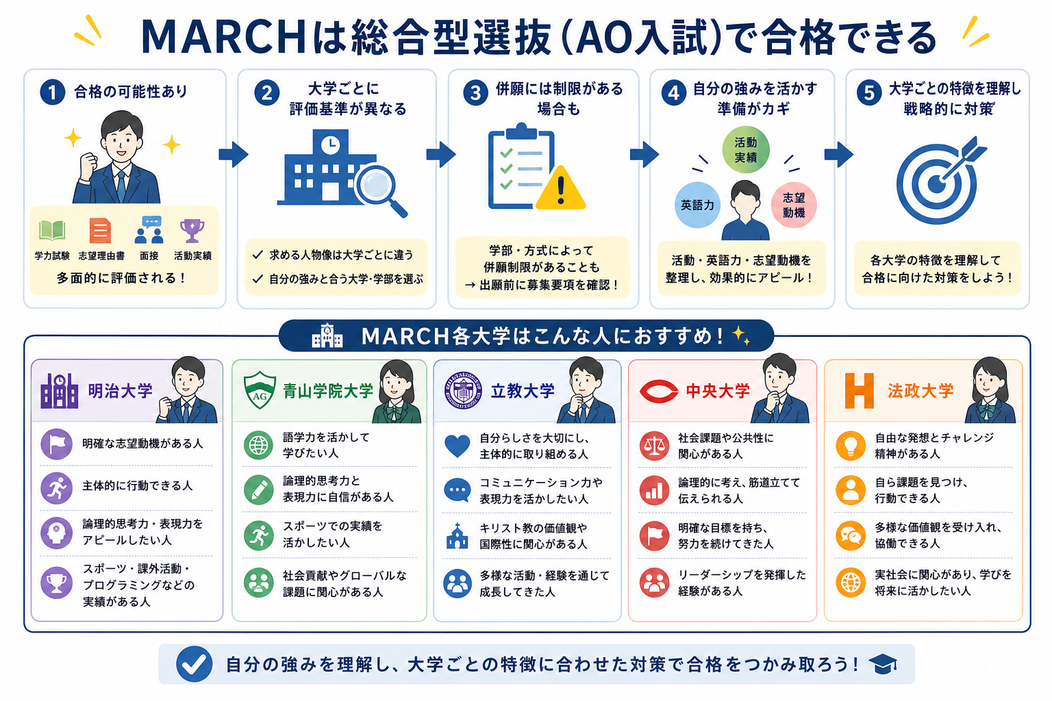 MARCHは総合型選抜(AO入試)で合格できる