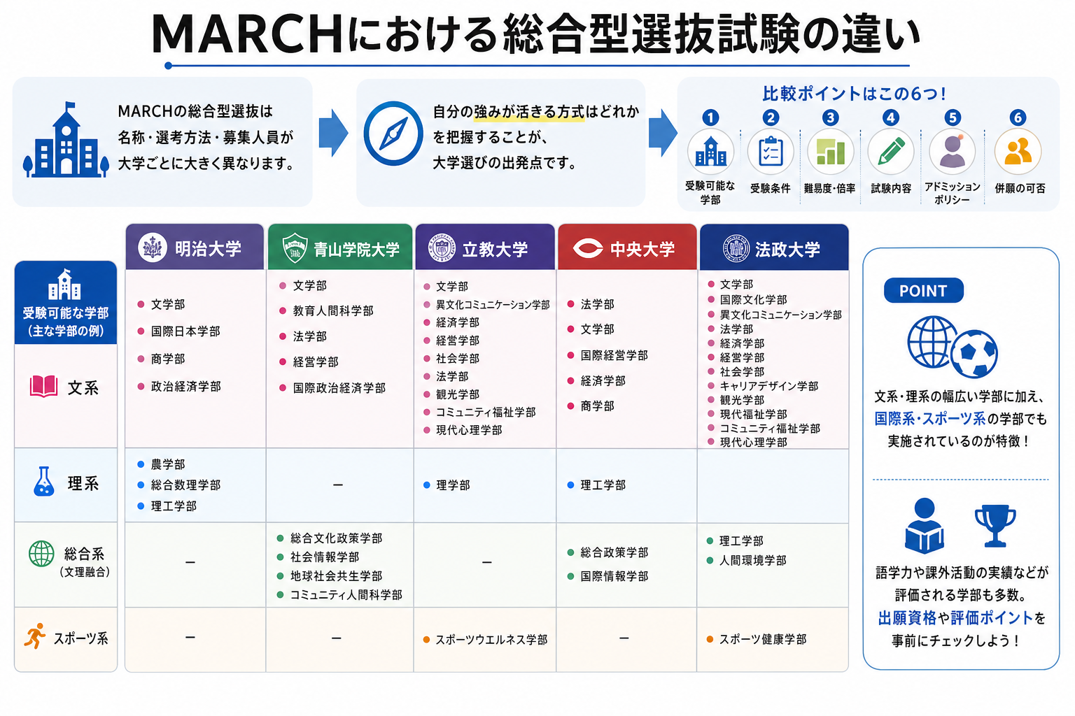 MARCHにおける総合型選抜試験の違い