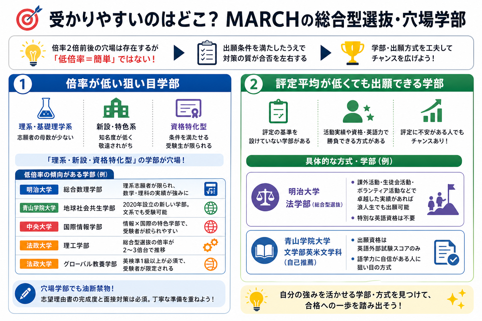 受かりやすいのはどこ？MARCHの総合型選抜・穴場学部