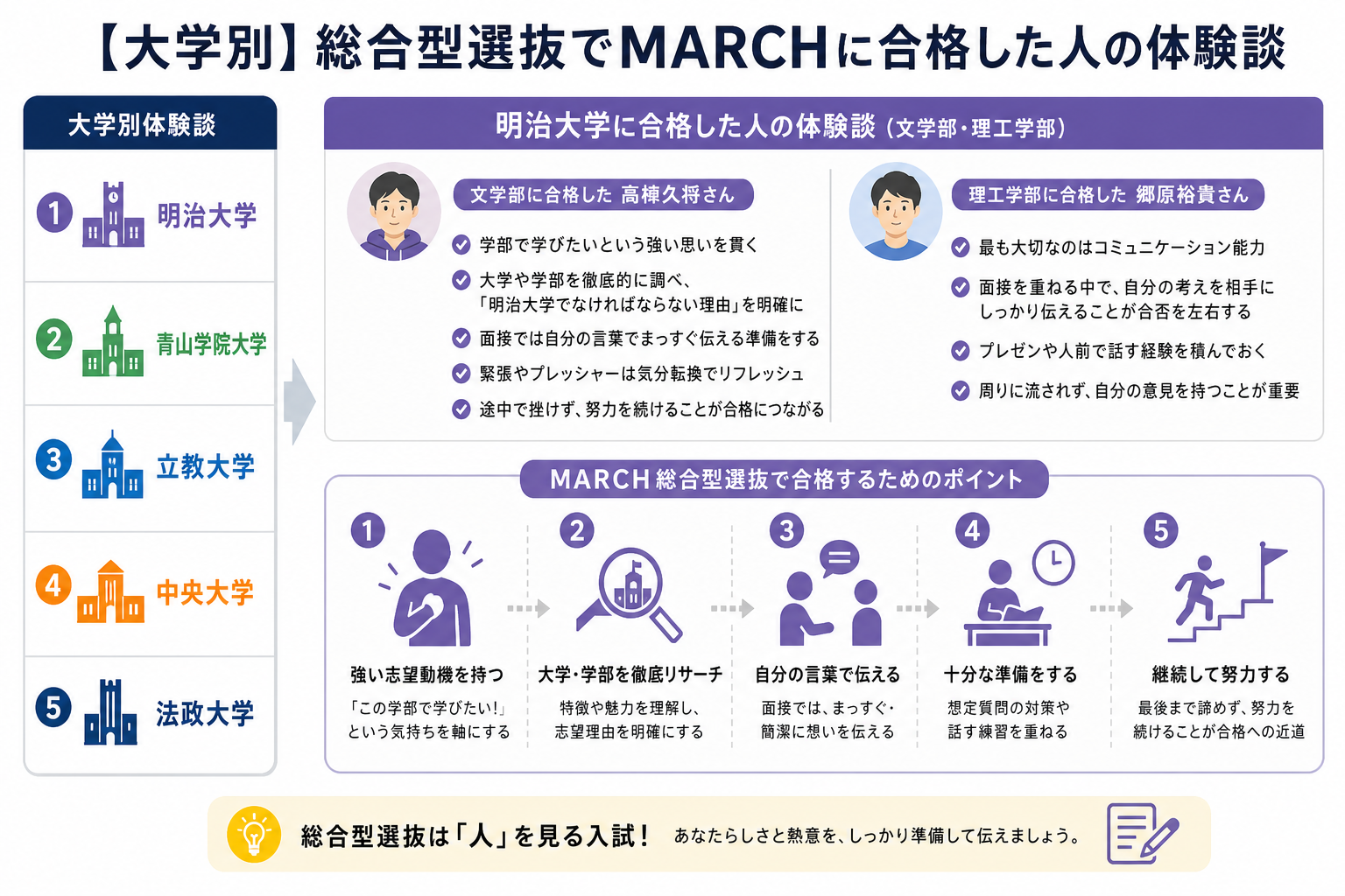 【大学別】総合型選抜でMARCHに合格した人の体験談