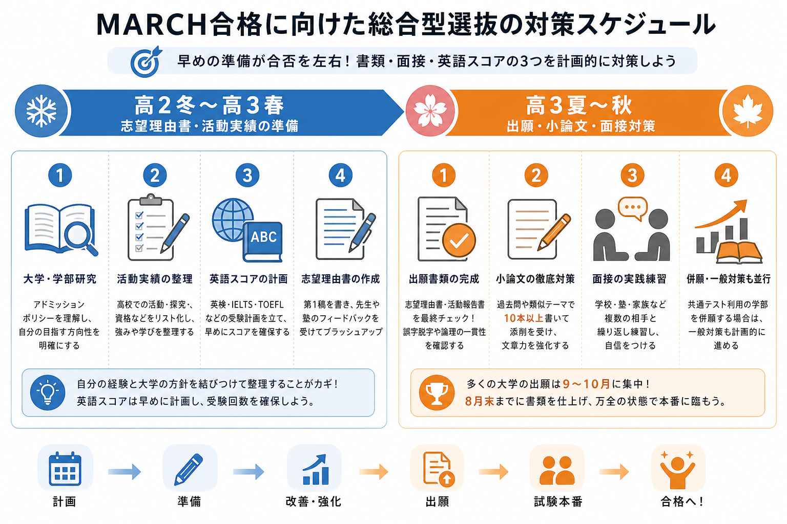 MARCH合格に向けた総合型選抜の対策スケジュール