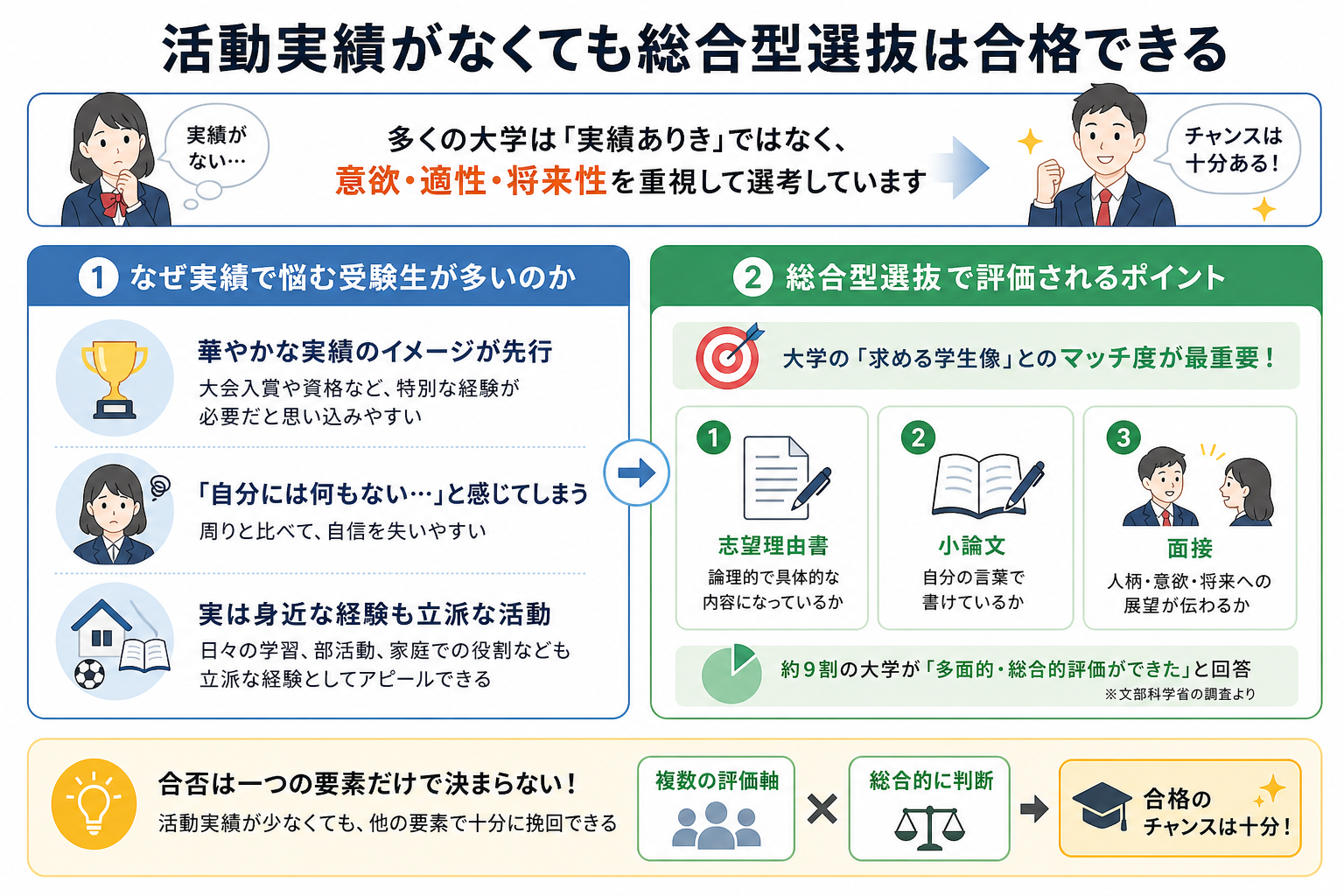 活動実績がなくても総合型選抜は合格できる