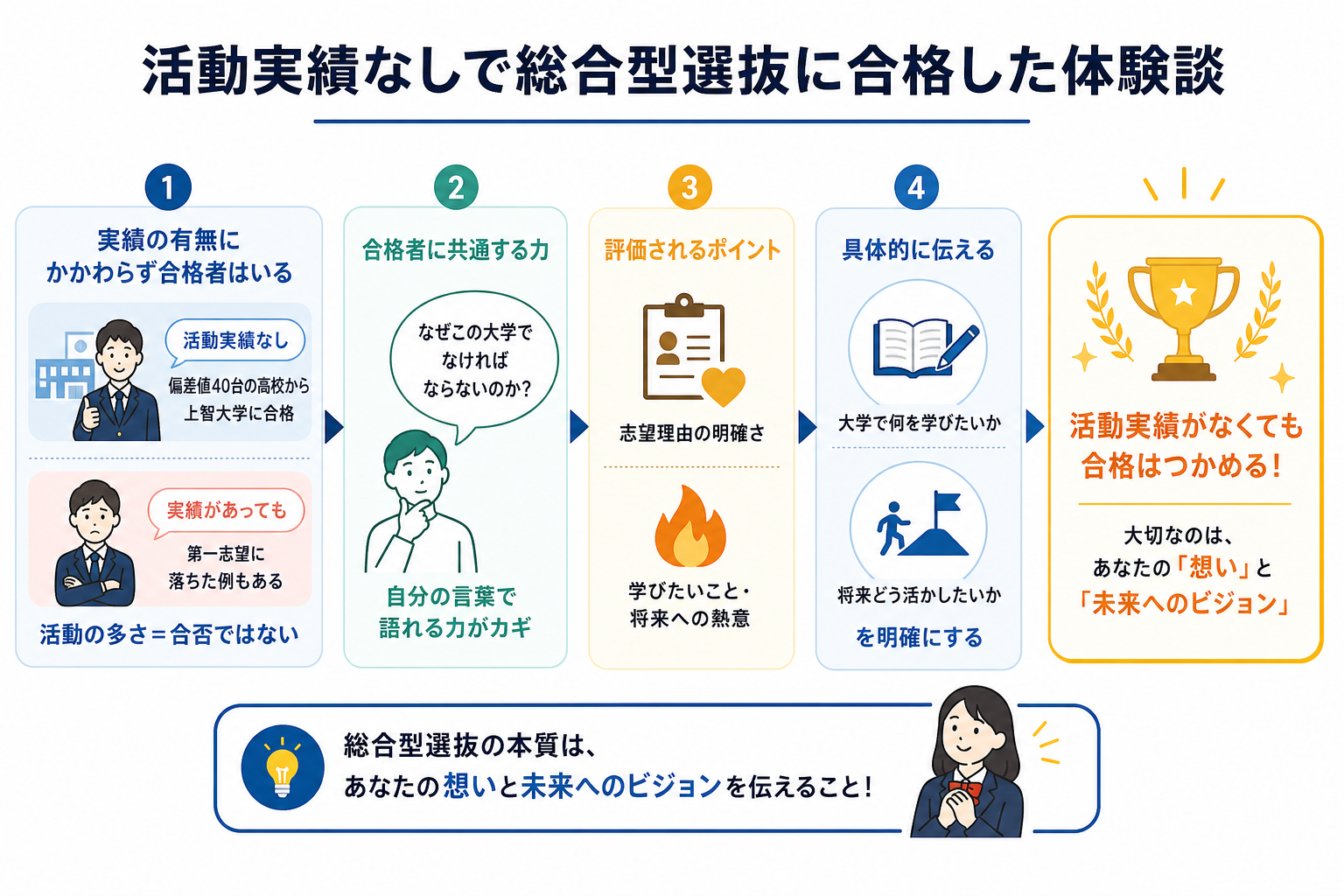 活動実績なしで総合型選抜に合格した体験談