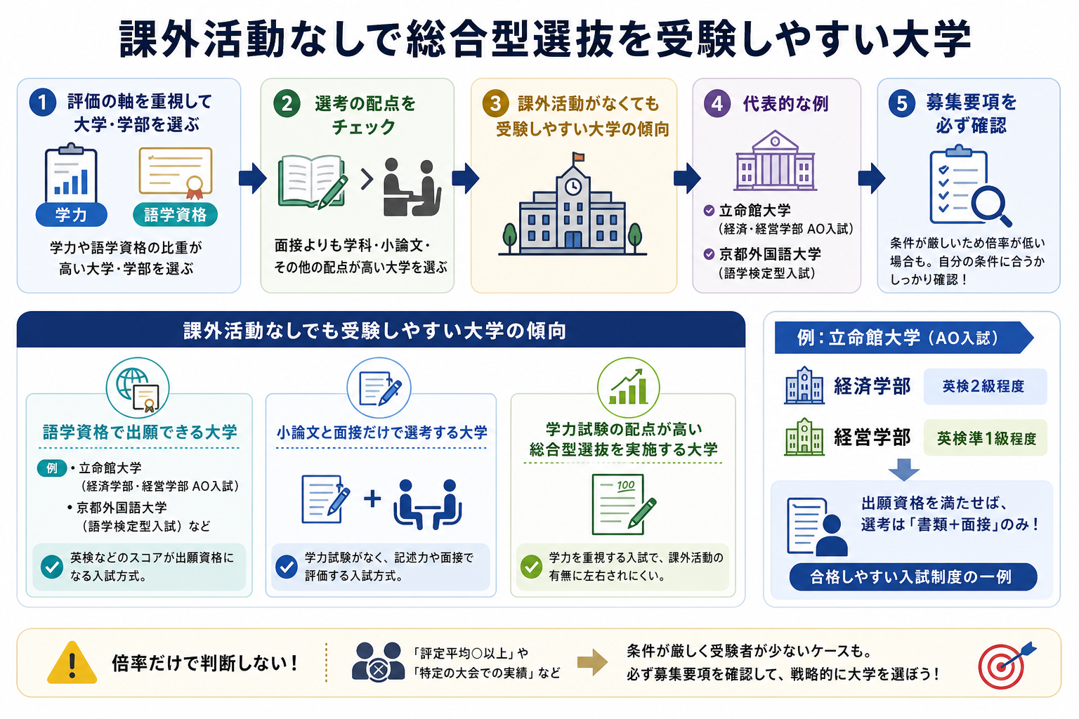 課外活動なしで総合型選抜を受験しやすい大学