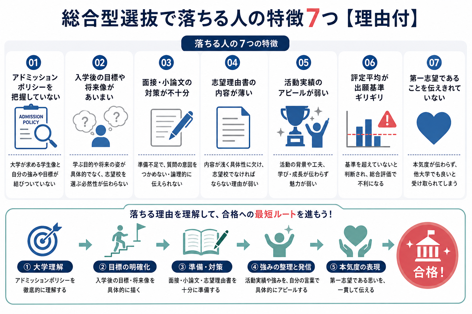 総合型選抜で落ちる人の特徴7つ【理由付】
