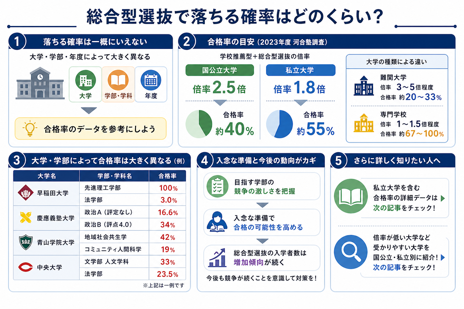 総合型選抜で落ちる確率はどのくらい?