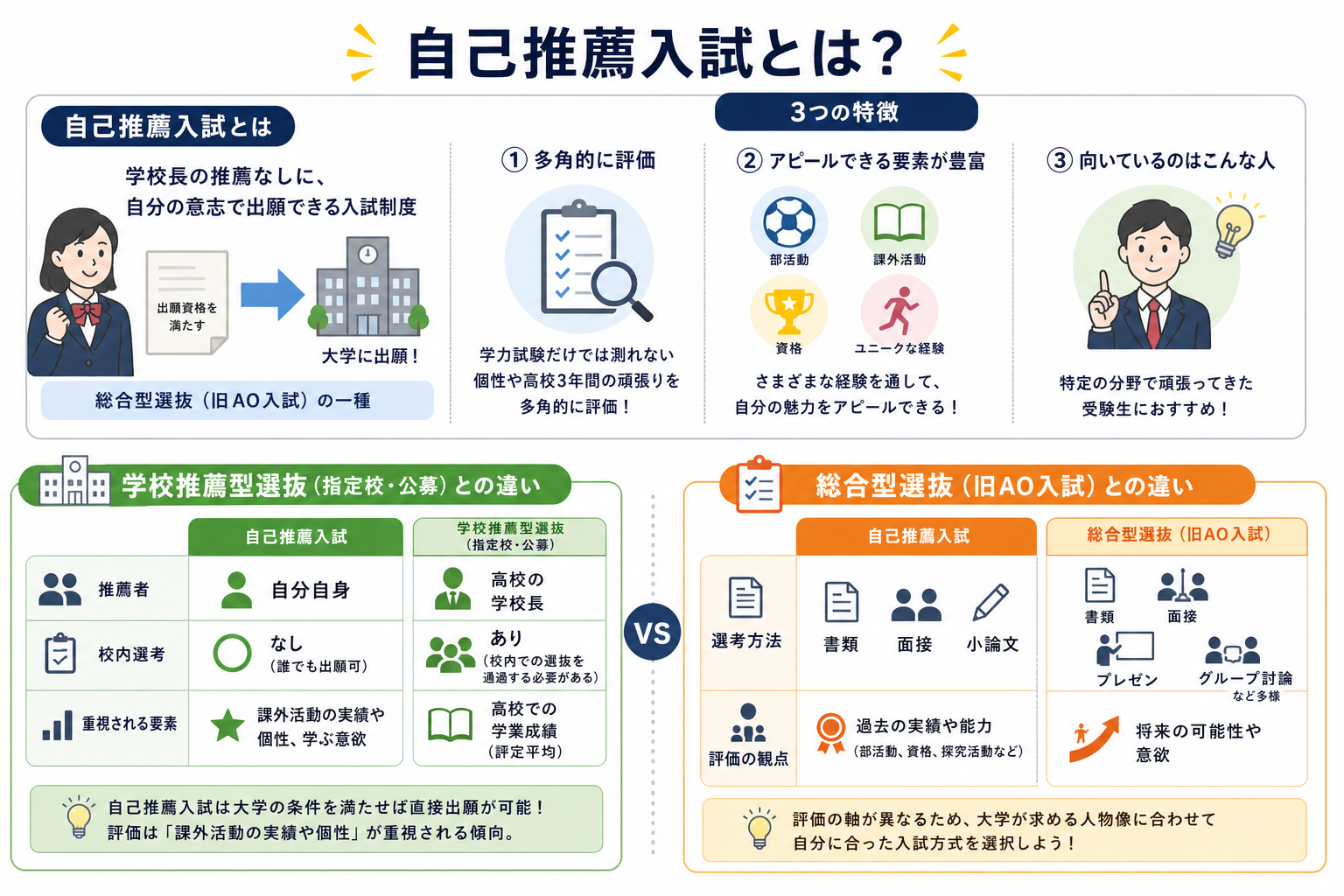 自己推薦入試とは?