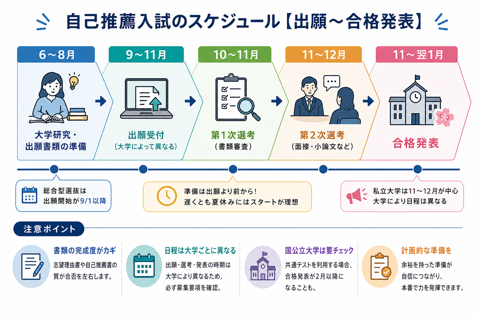 自己推薦入試のスケジュール【出願〜合格発表】